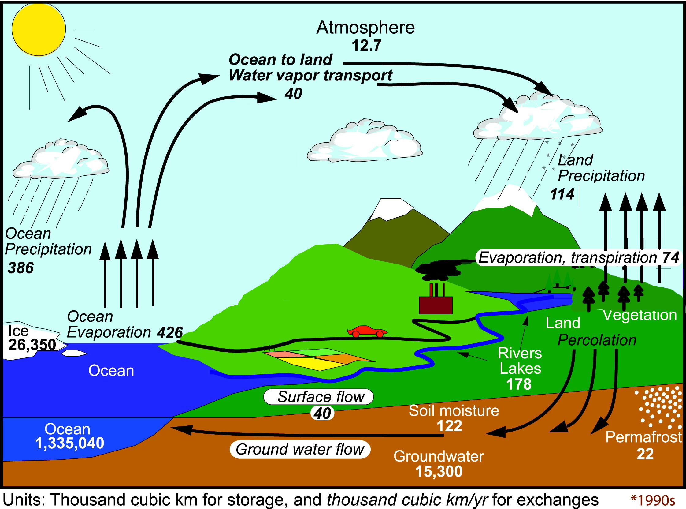 Human modification of global water vapor flows from the land surface