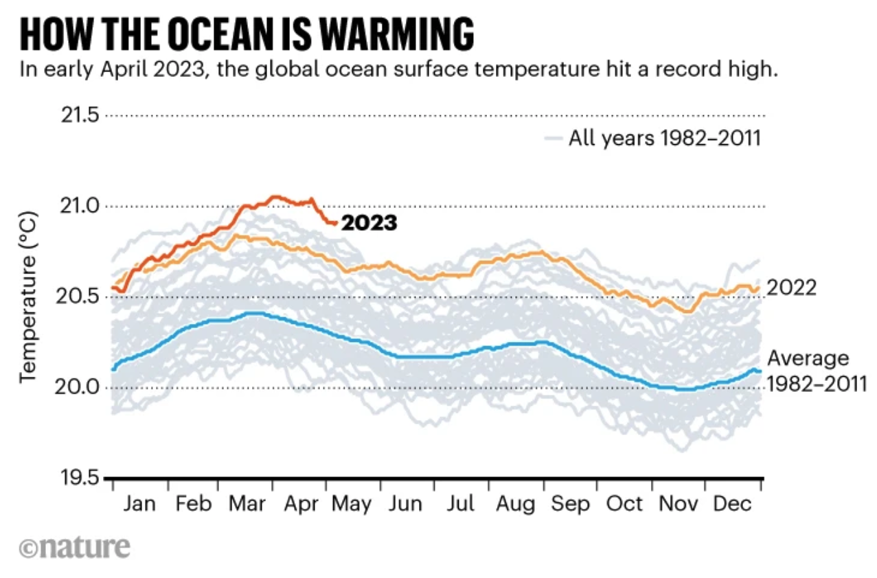 The ocean is hotter than ever